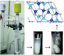 Graphical abstract: Sol–gel preparation of low oxygen content, high surface area silicon nitride and imidonitride materials