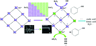 Graphical abstract: Controlled synthesis of mixed-valent Fe-containing metal organic frameworks for the degradation of phenol under mild conditions