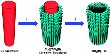 Graphical abstract: Hierarchical tubular structures constructed from ultrathin TiO2(B) nanosheets for highly reversible lithium storage