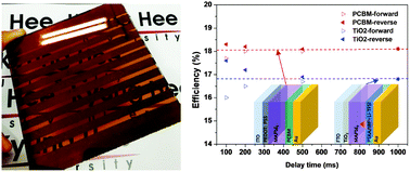 Graphical abstract: Hysteresis-less inverted CH3NH3PbI3 planar perovskite hybrid solar cells with 18.1% power conversion efficiency