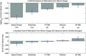 Graphical abstract: Environmental and economic tradeoffs of using corn stover for liquid fuels and power production