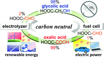 Graphical abstract: CO2-free electric power circulation via direct charge and discharge using the glycolic acid/oxalic acid redox couple