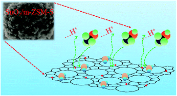 Graphical abstract: SnO2 nanocrystal-decorated mesoporous ZSM-5 as a precious metal-free electrode catalyst for methanol oxidation