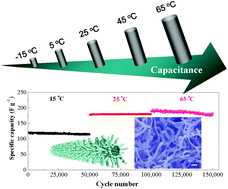 Graphical abstract: Tubular TiC fibre nanostructures as supercapacitor electrode materials with stable cycling life and wide-temperature performance