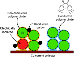 Graphical abstract: Poly(phenanthrenequinone) as a conductive binder for nano-sized silicon negative electrodes