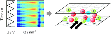 Graphical abstract: Tracking the structural arrangement of ions in carbon supercapacitor nanopores using in situ small-angle X-ray scattering