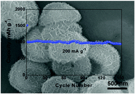 Graphical abstract: Construction of hybrid bowl-like structures by anchoring NiO nanosheets on flat carbon hollow particles with enhanced lithium storage properties
