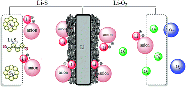 Graphical abstract: Lithium salts for advanced lithium batteries: Li–metal, Li–O2, and Li–S