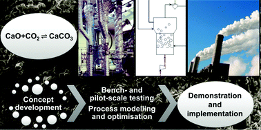 Graphical abstract: A review of developments in pilot-plant testing and modelling of calcium looping process for CO2 capture from power generation systems