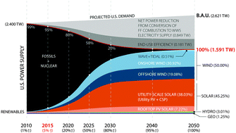 Graphical abstract: 100% clean and renewable wind, water, and sunlight (WWS) all-sector energy roadmaps for the 50 United States