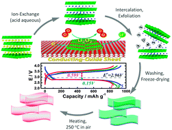 Graphical abstract: An oxygen cathode with stable full discharge–charge capability based on 2D conducting oxide