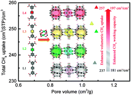Graphical abstract: Porous metal–organic frameworks with Lewis basic nitrogen sites for high-capacity methane storage