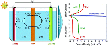 Graphical abstract: An electrochemical engineering assessment of the operational conditions and constraints for solar-driven water-splitting systems at near-neutral pH