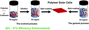 Graphical abstract: Diluting concentrated solution: a general, simple and effective approach to enhance efficiency of polymer solar cells