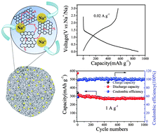 Graphical abstract: A high performance sulfur-doped disordered carbon anode for sodium ion batteries