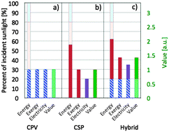 Graphical abstract: Hybrid solar converters for maximum exergy and inexpensive dispatchable electricity