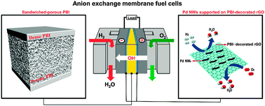 Graphical abstract: A high-performance sandwiched-porous polybenzimidazole membrane with enhanced alkaline retention for anion exchange membrane fuel cells