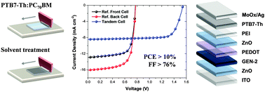 Graphical abstract: Air-processed polymer tandem solar cells with power conversion efficiency exceeding 10%