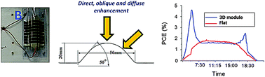 Graphical abstract: Three dimensional corrugated organic photovoltaics for building integration; improving the efficiency, oblique angle and diffuse performance of solar cells