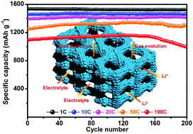 Graphical abstract: Mass-scalable synthesis of 3D porous germanium–carbon composite particles as an ultra-high rate anode for lithium ion batteries