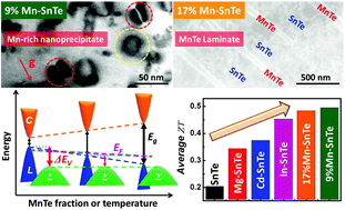 Graphical abstract: Synergistically optimized electrical and thermal transport properties of SnTe via alloying high-solubility MnTe