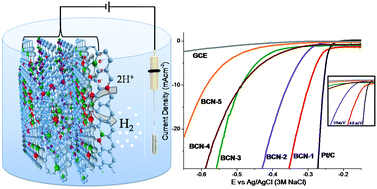 Graphical abstract: Superior performance of borocarbonitrides, BxCyNz, as stable, low-cost metal-free electrocatalysts for the hydrogen evolution reaction