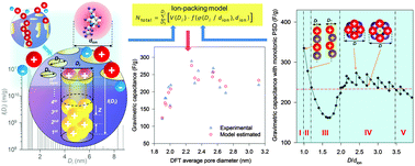 Graphical abstract: Geometrically confined favourable ion packing for high gravimetric capacitance in carbon–ionic liquid supercapacitors