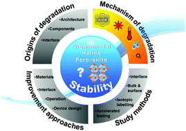 Graphical abstract: Organometal halide perovskite solar cells: degradation and stability