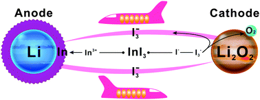 Graphical abstract: A self-defense redox mediator for efficient lithium–O2 batteries