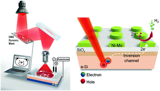 Graphical abstract: Light-guided electrodeposition of non-noble catalyst patterns for photoelectrochemical hydrogen evolution