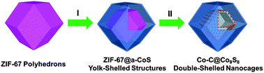 Graphical abstract: Metal–organic-framework-engaged formation of Co nanoparticle-embedded carbon@Co9S8 double-shelled nanocages for efficient oxygen reduction