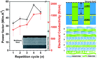 Graphical abstract: Enhanced thermoelectric performance of PEDOT:PSS/PANI–CSA polymer multilayer structures