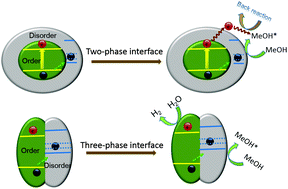 Graphical abstract: An order/disorder/water junction system for highly efficient co-catalyst-free photocatalytic hydrogen generation