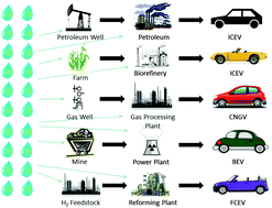 Graphical abstract: Wells to wheels: water consumption for transportation fuels in the United States