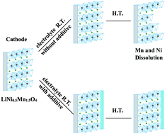 Graphical abstract: Development of novel lithium borate additives for designed surface modification of high voltage LiNi0.5Mn1.5O4 cathodes