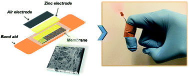 Graphical abstract: A flexible solid-state electrolyte for wide-scale integration of rechargeable zinc–air batteries