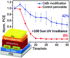 Graphical abstract: Enhanced UV-light stability of planar heterojunction perovskite solar cells with caesium bromide interface modification