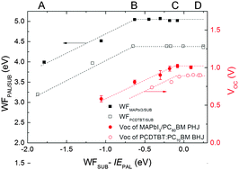 Graphical abstract: Universal energy level tailoring of self-organized hole extraction layers in organic solar cells and organic–inorganic hybrid perovskite solar cells