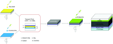 Graphical abstract: The growth of a CH3NH3PbI3 thin film using simplified close space sublimation for efficient and large dimensional perovskite solar cells