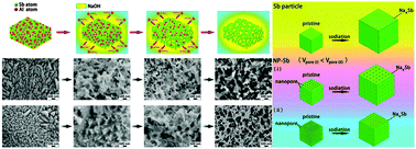 Graphical abstract: The morphology-controlled synthesis of a nanoporous-antimony anode for high-performance sodium-ion batteries