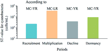 Graphical abstract: The establishment of preliminary safety threshold values for cyanobacteria based on periodic variations in different microcystin congeners in Lake Chaohu, China