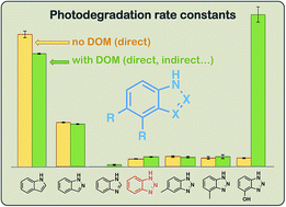 Graphical abstract: Aquatic photochemical kinetics of benzotriazole and structurally related compounds