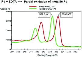 Graphical abstract: The influence of ethylenediamine tetra acetic acid (EDTA) on the transformation and solubility of metallic palladium and palladium(ii) oxide in the environment