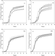 Graphical abstract: The impact of carbon nanomaterials on the development of phenanthrene catabolism in soil