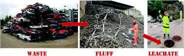 Graphical abstract: The presence and leachability of antimony in different wastes and waste handling facilities in Norway