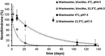 Graphical abstract: The degradation behaviour of nine diverse contaminants in urban surface water and wastewater prior to water treatment
