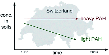 Graphical abstract: Remarkably constant PAH concentrations in Swiss soils over the last 30 years
