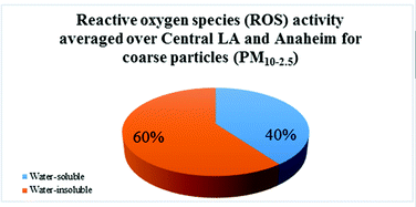 Graphical abstract: Oxidative potential of coarse particulate matter (PM10–2.5) and its relation to water solubility and sources of trace elements and metals in the Los Angeles Basin
