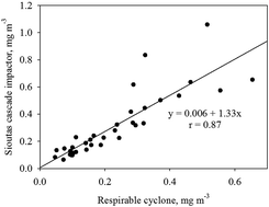 Graphical abstract: Particle size distribution of workplace aerosols in manganese alloy smelters applying a personal sampling strategy