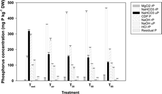 Graphical abstract: The severity of sediment desiccation affects the adsorption characteristics and speciation of phosphorus